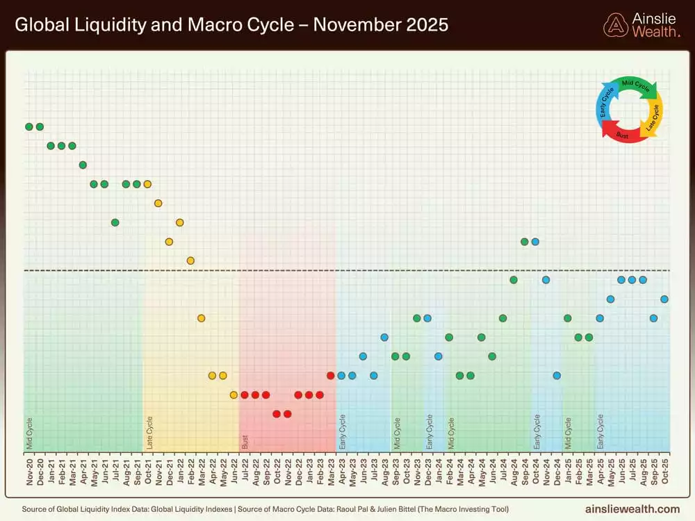 Global Liquidity and Macro Cycle - November 2025 Global Liquidity and Macro Cycle - November 2025